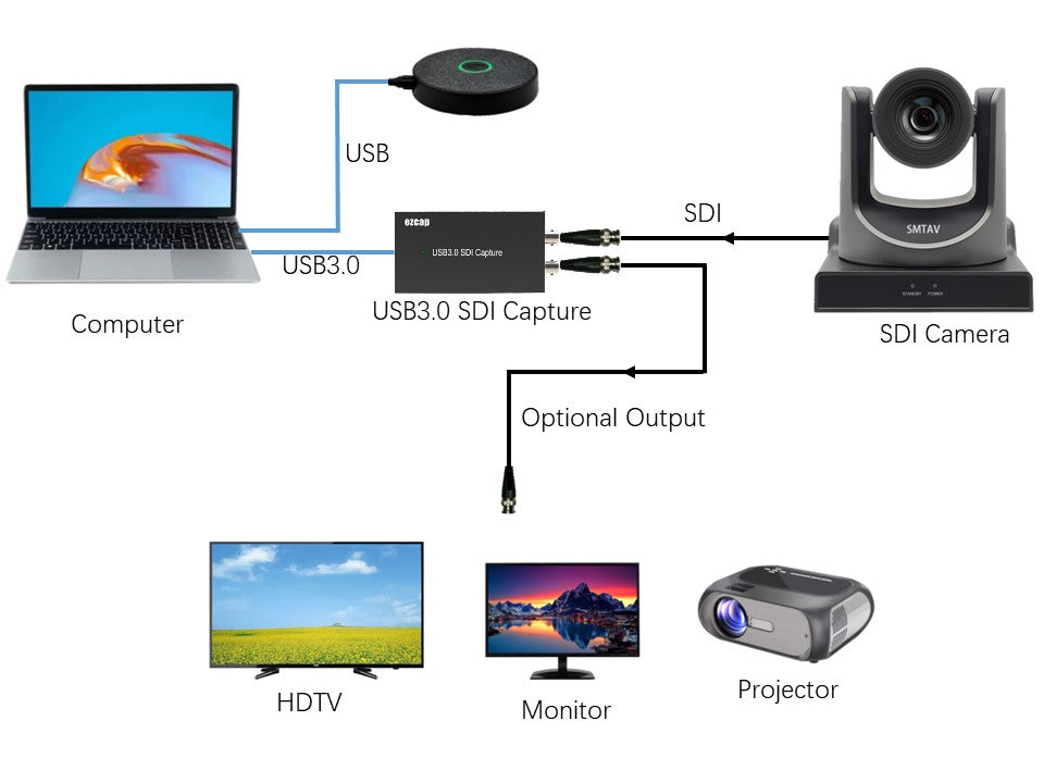 Wireless HDMI Solution Kit, 30X Optical Zoom SDI Camera and Wireless H