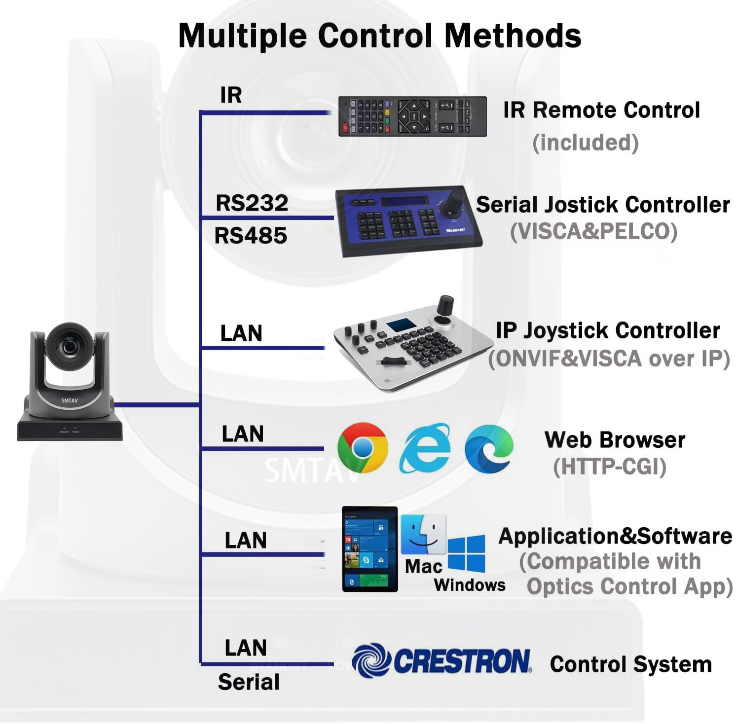 SMTAV HD30, 30x Optical+8X Digital Zoom,high-Speed PTZ,3G-SDI+HDMI+IP Output