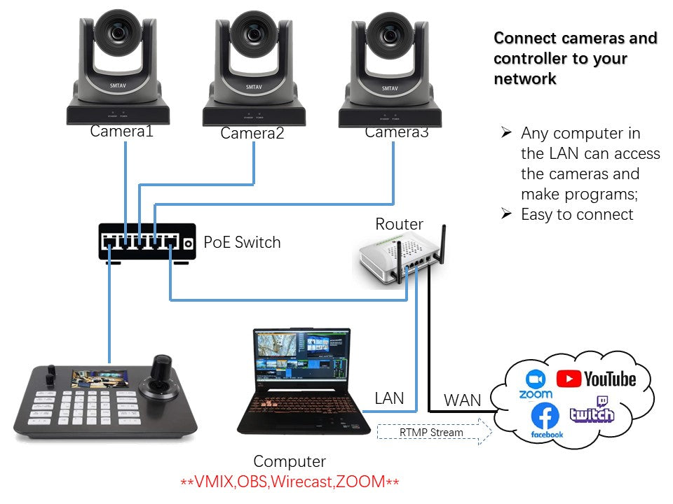 Live Solution Kit, One 20X Optical Zoom NDI Camera and One Joystick co